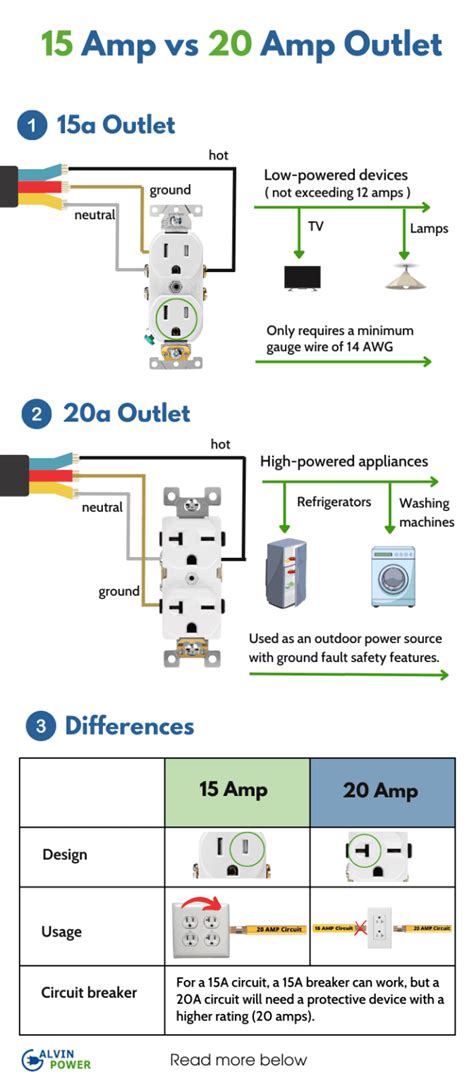 difference between 20 amp and 15a